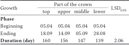 Table 3. Duration of shoot growth in different parts of the crown