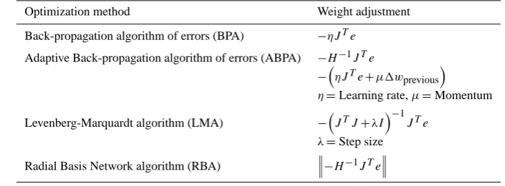 Table 1. A comparison of the initialized weight taken in BPA, ABPA, LMA, and RBA based ANN optimization methods.