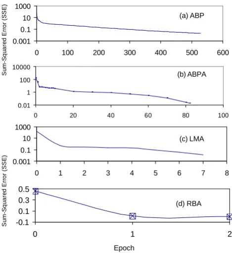 Fig. 6. Graphs showing SSE versus epoch for these paradigms (a) ABP (b) ABPA (c) LMA and(d) RBA.Fig