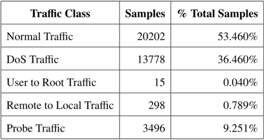 Table A.2: Traffic Distribution for NSL-KDD 30% Subset Traffic Class Samples % Total Samples