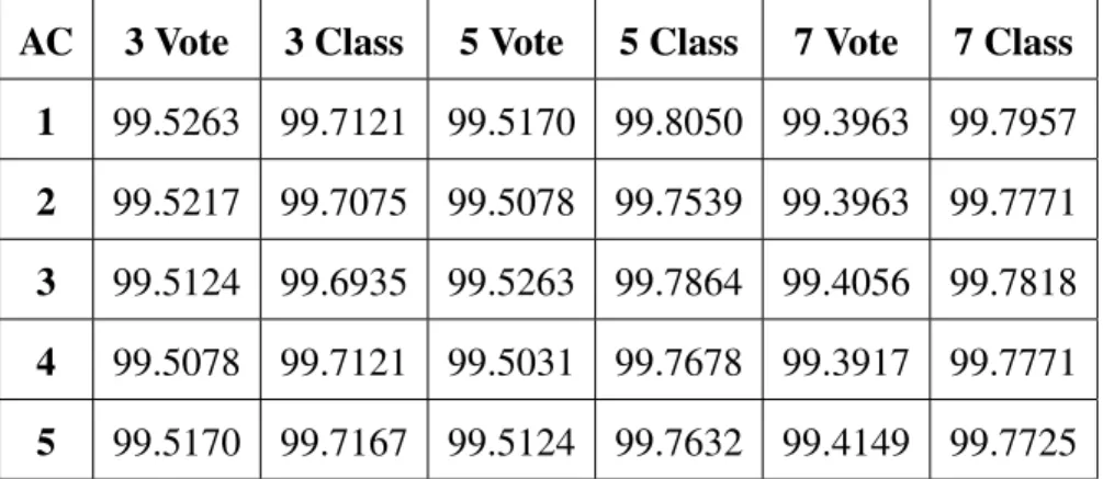 Table D.17: Accuracies for CPU ANN Ensembles 40 for Cluster Datasets AC 3 Vote 3 Class 5 Vote 5 Class 7 Vote 7 Class
