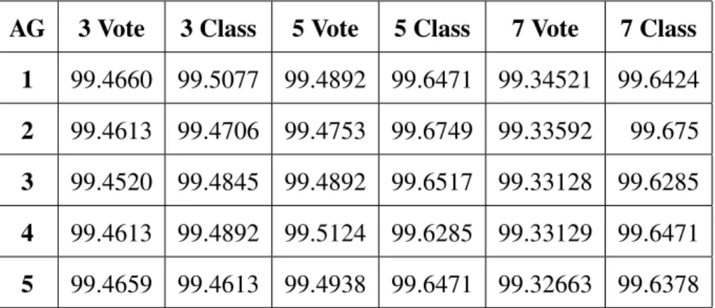 Table D.22: Accuracies for GPU ANN Ensembles for 160 Cluster Datasets AG 3 Vote 3 Class 5 Vote 5 Class 7 Vote 7 Class