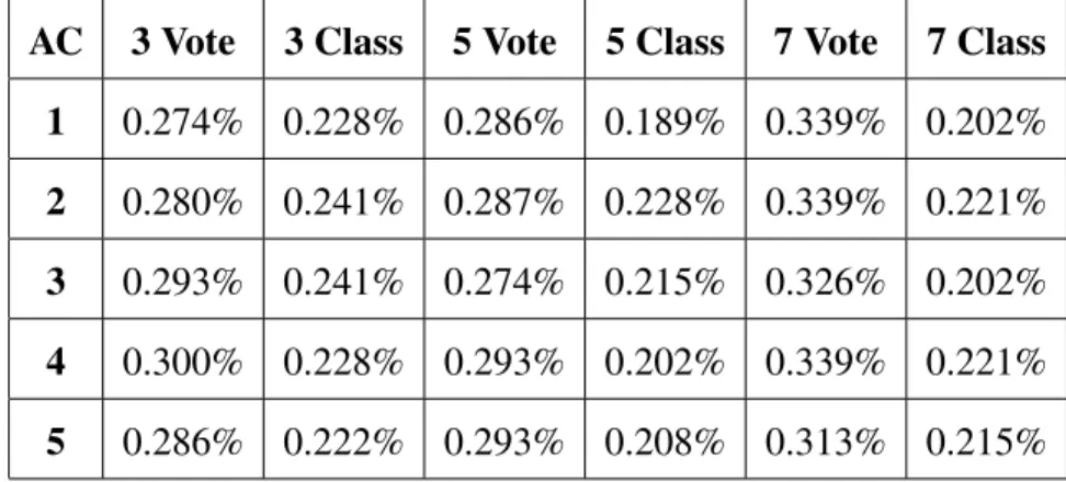 Table D.25: False Positive Rates for CPU ANN Ensembles for 40 Cluster Datasets AC 3 Vote 3 Class 5 Vote 5 Class 7 Vote 7 Class