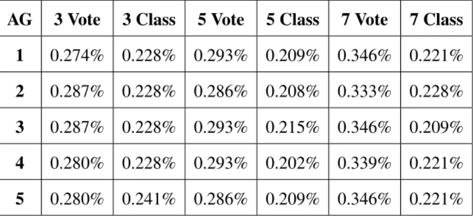 Table D.26: False Positive Rates for GPU ANN Ensembles for 40 Cluster Datasets AG 3 Vote 3 Class 5 Vote 5 Class 7 Vote 7 Class