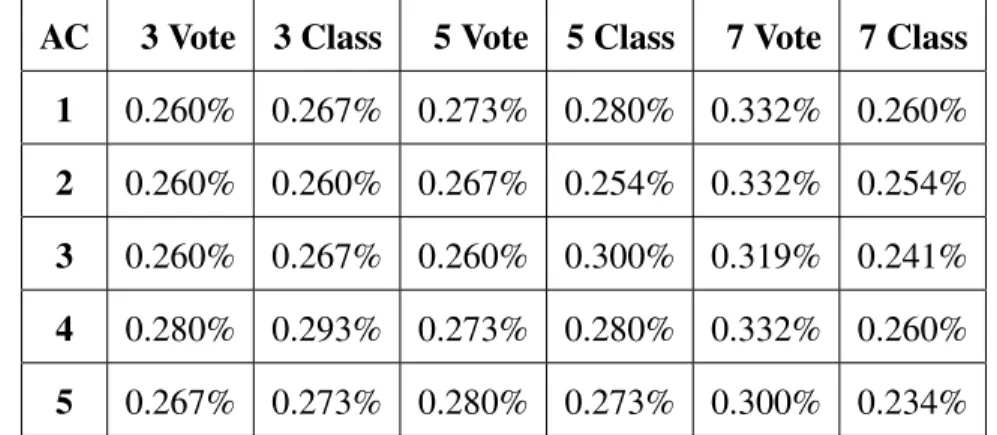 Table D.29: False Positive Rates for CPU ANN Ensembles for 160 Cluster Datasets AC 3 Vote 3 Class 5 Vote 5 Class 7 Vote 7 Class