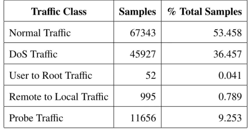 Table 3.1: Traffic Distribution for NSL-KDD Dataset Traffic Class Samples % Total Samples