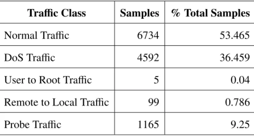 Table 3.2: Traffic Distribution for NSL-KDD 10% Subset Traffic Class Samples % Total Samples