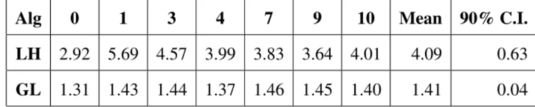 Table 4.15: Impact Ratios of Cluster Changes for Average SVM Training Times