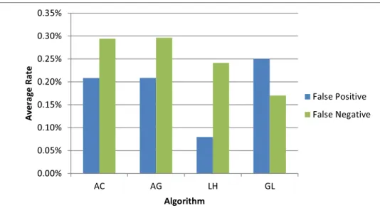 Figure 4.20: False Positive and Negative Rates for 5 BC Final Classifier 40 Cluster Ensembles