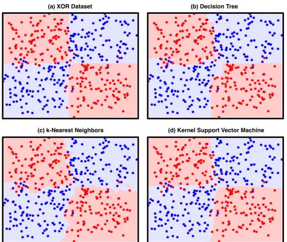 Figure 1.1: A simple noisy “XOR” dataset with two classes (red and blue dots), and the decision boundary (red and blue shading) of (a) the underlying noiseless “XOR” distribution, (b) a decision tree, (c) the k-nearest neighbors decision rule (k = 3), and 