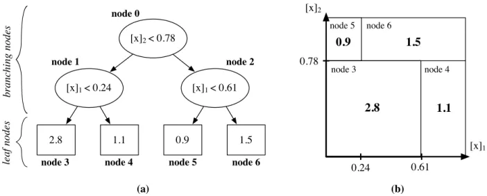 Figure 2.1: A simple regression tree (a), and the corresponding partitioning and labeling of the input feature space, x ∈ [0, 1] 2 (b).