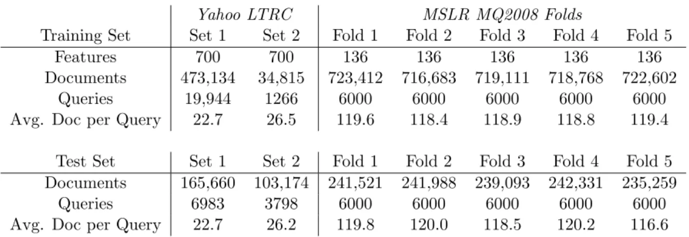 Table 2.1: Statistics of the Yahoo and Microsoft Learning to Rank data sets.