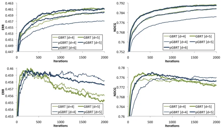Figure 2.2: ERR and NDCG for Yahoo Set 1 (top) and Yahoo Set 2 (bottom) on approximate parallel (pGBRT) and exact (GBRT) implementations with various tree depths p