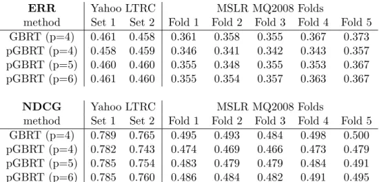 Table 2.2: Results in ERR and NDCG on the Yahoo and Microsoft data sets. The number of boosting iterations is selected with the validation data set