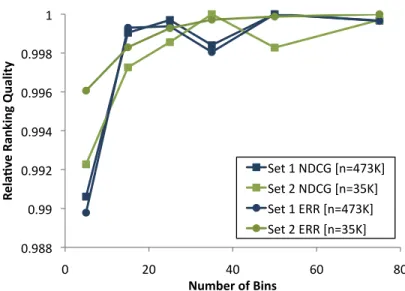 Figure 2.3: Ranking performance of pGBRT on the Yahoo Set 1 and 2 as a function of varying number of histogram bins b
