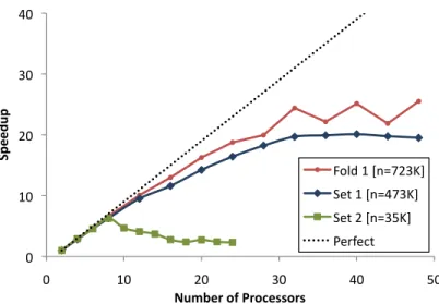 Figure 2.5: The speedups of pGBRT on a distributed memory cluster as a function of CPU cores