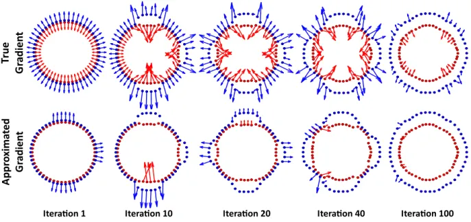 Figure 3.1: GB-LMNN illustrated on a toy data set sampled from two concentric circles of different classes (blue and red dots)