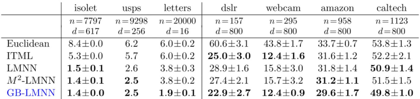 Table 3.1 reports the means and standard errors of each approach (standard error is omitted for data with pre-defined test sets), with numbers in bold font indicating the best results up to one standard error.