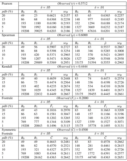 Table 3. TSB results of estimating the standard errors of the correlation coe ﬃcients