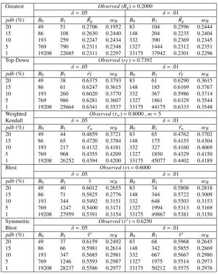 Table 4. TSB results of estimating the standard errors of the correlation coe ﬃcients, contd