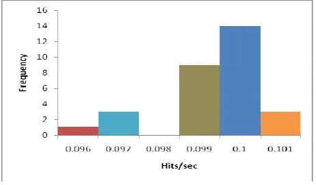 Fig.7:  Histogram of hits/s  