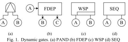 Fig. 1.  Dynamic gates. (a) PAND (b) FDEP (c) WSP (d) SEQ 