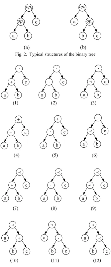 Fig. 2.  Typical structures of the binary tree 