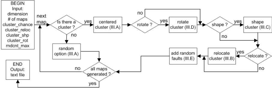 Fig. 4.  Flow diagram of RNDCLUS.  