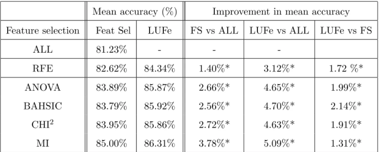 Table 5.1: Summary Results