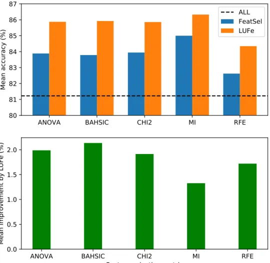 Figure 5.1: Top: mean accuracy scores of LUFe-SVM+ and FeatSel-SVM settings, across 295 TechTC datasets, for five different feature selection techniques