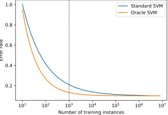 Figure 2.1: Illustrative example demonstrating the effect of convergence rate on classifier performance