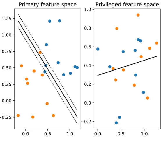 Figure 2.2: Illustrative example of the SVM+ LUPI classifer+, with two separate two- two-dimensional feature spaces: primary feature space (left) and privileged feature space (right)