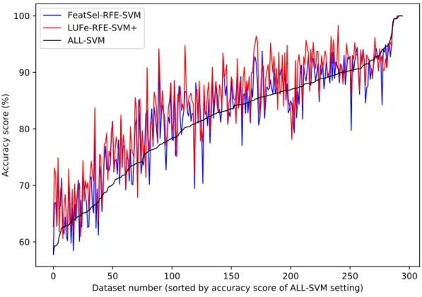 Figure 4.2: Accuracy rates (%) for ALL, Featsel-RFE and LUFe-RFE settings, across 295 datasets, with top 300 features selected (sorted by performance of ALL setting).