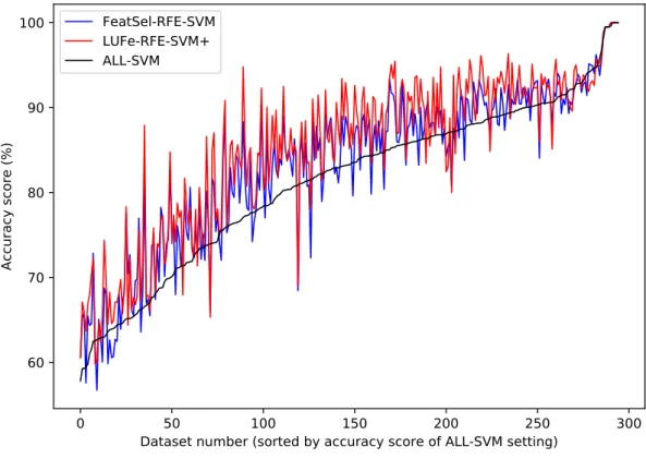 Figure 4.6: Accuracy rates (%) for ALL, Featsel-RFE and LUFe-RFE settings, across 295 datasets, with top 500 features selected (sorted by performance of ALL setting).