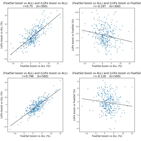 Figure 4.10: Correlation plots. Left: correlation between the improvement of FeatSel-RFE- FeatSel-RFE-SVM over ALL-FeatSel-RFE-SVM, and LUFe-RFE-FeatSel-RFE-SVM+ over ALL-FeatSel-RFE-SVM