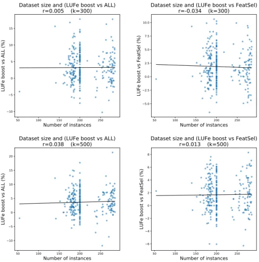 Figure 4.11: Correlation plots. Left: correlation between dataset size and the improvement of LUFe-RFE-SVM+ over ALL-SVM