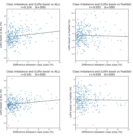 Figure 4.12: Correlation plots. Left: correlation between class imbalance and the improve- improve-ment of LUFe-RFE-SVM+ over ALL-SVM