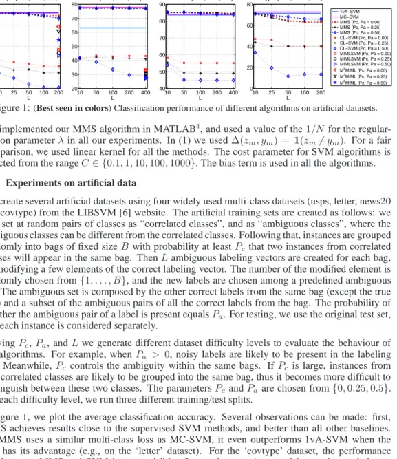 Figure 1: (Best seen in colors) Classification performance of different algorithms on artificial datasets.