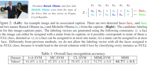 Figure 2: (Left): An example image and its associated caption. There are two detected faces face a and face b
