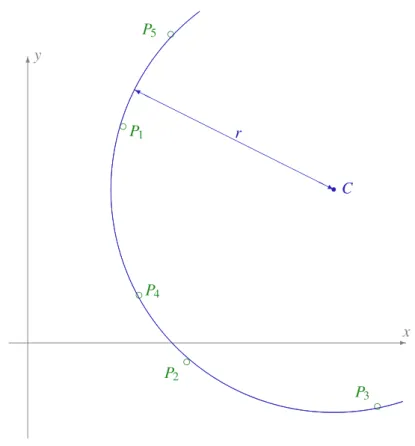 Figure 1: closest circle problem