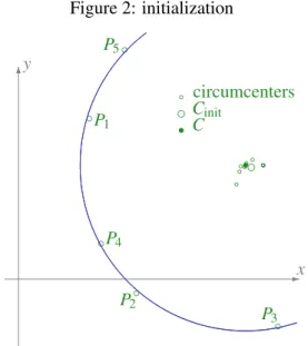 Figure 2: initialization - x6ybP1 P 2 b P 3 bbP4bP5a aaa a aaa aacra circumcenterscCinitrC