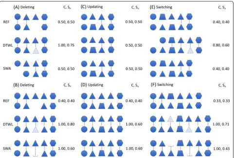 Fig. 4 Scenarios of local sequence alignment: (alignment, alignment with modified Dynamic Time Warping for Local alignment, and alignment with Smith-Waterman Algorithm, respectively