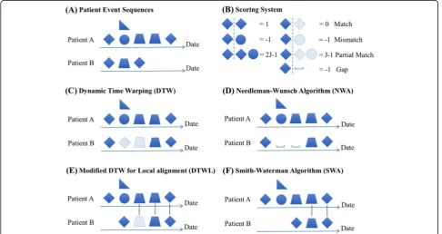 Fig. 1 An illustration demonstrating the significance of sequence alignment. (function to calculate the pairwise patient similarity; global sequence alignment algorithms, DTW (algorithms, DTWL (A) Two simplified temporal event sequences; (B) the scoringC) 