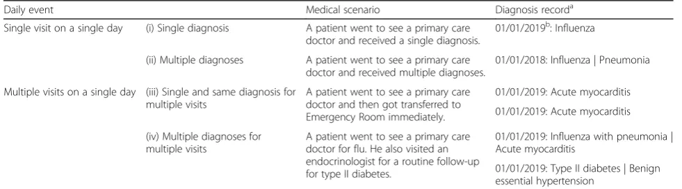 Table 1 Different scenarios of patient clinical encounters on a single day