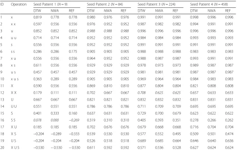 Table 3 Similarity scores of pairwise global sequence alignments
