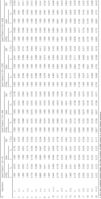 Table 4 Similarity scores of pairwise local sequence alignments
