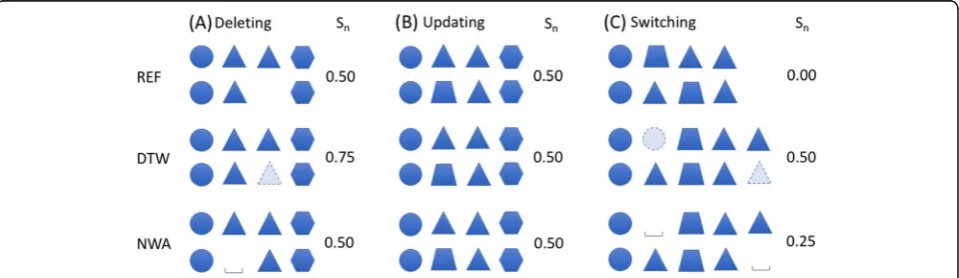 Fig. 3 Scenarios of global sequence alignment: (a) Deleting, (b) Updating, and (c) Switching