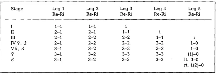 Table 2. Drepanopus forcipatus. Number of ramal segments on legs 1 to 5 in copepodid stages I to V and adults