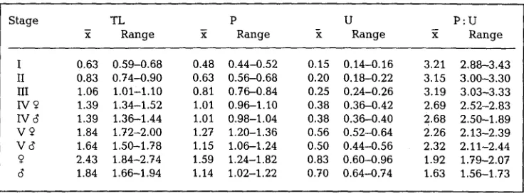 Table 1. Drepanopus forcipatus. Mean {x-) and range of total length (TL), prosome length (P), urosome length (U), and P : U length ratio of randomly selected copepodid stages I-V and adults