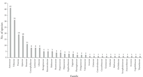 Table 3. Mean and standard error of diversity indices in less, moderately and severely disturbed areas